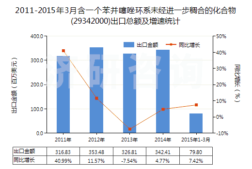 2011-2015年3月含一個苯并噻唑環(huán)系未經(jīng)進(jìn)一步稠合的化合物(29342000)出口總額及增速統(tǒng)計 2011-2015年3月含一個苯并噻唑環(huán)系未經(jīng)進(jìn)一步稠合的化合物(29342000)出口總額及增速統(tǒng)計